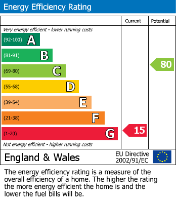 EPC For Cotterdale, Hawes