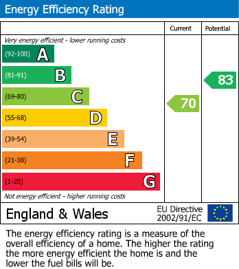 EPC For Brough, Kirkby Stephen, Cumbria