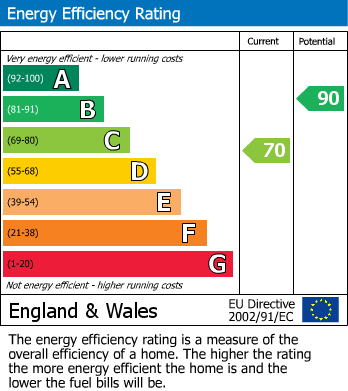 EPC For Leyburn, West Burton