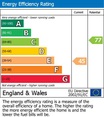 EPC For Appleby-in-Westmorland, Great Asby